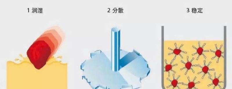 涂料調(diào)色中的顏料分散的三個(gè)關(guān)鍵過程